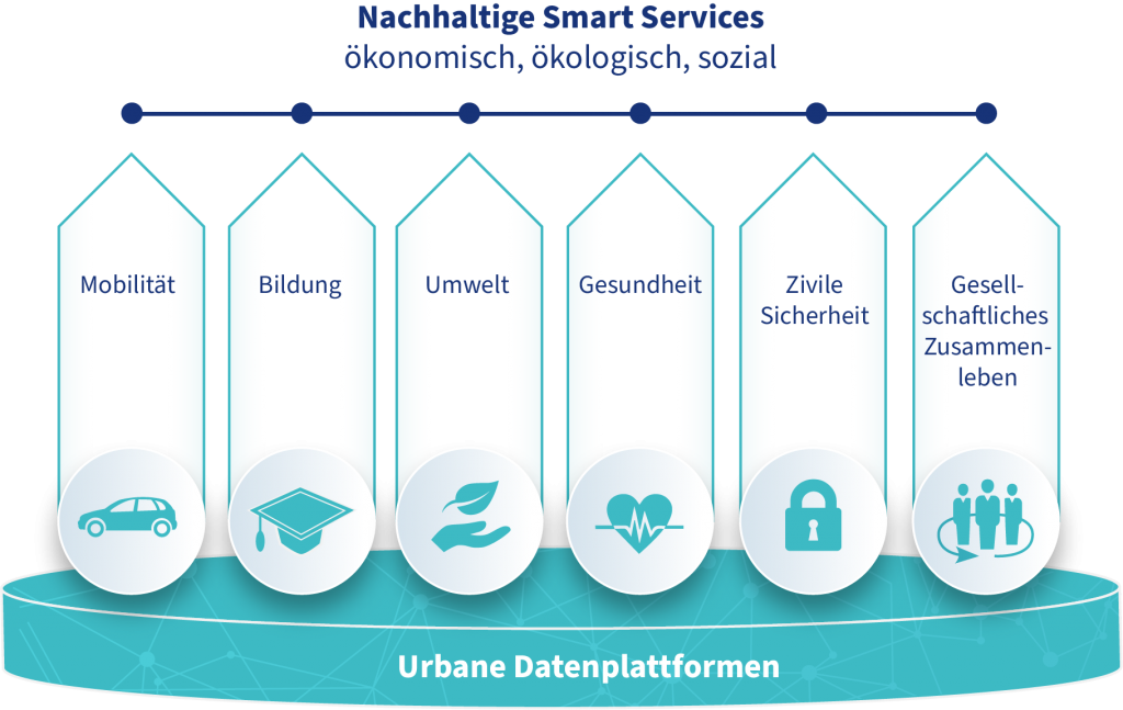 Digitale Transformation im urbanen Raum_Lebensbereiche