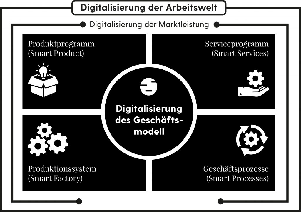 Unser Verständnis von Digitaler Transformation