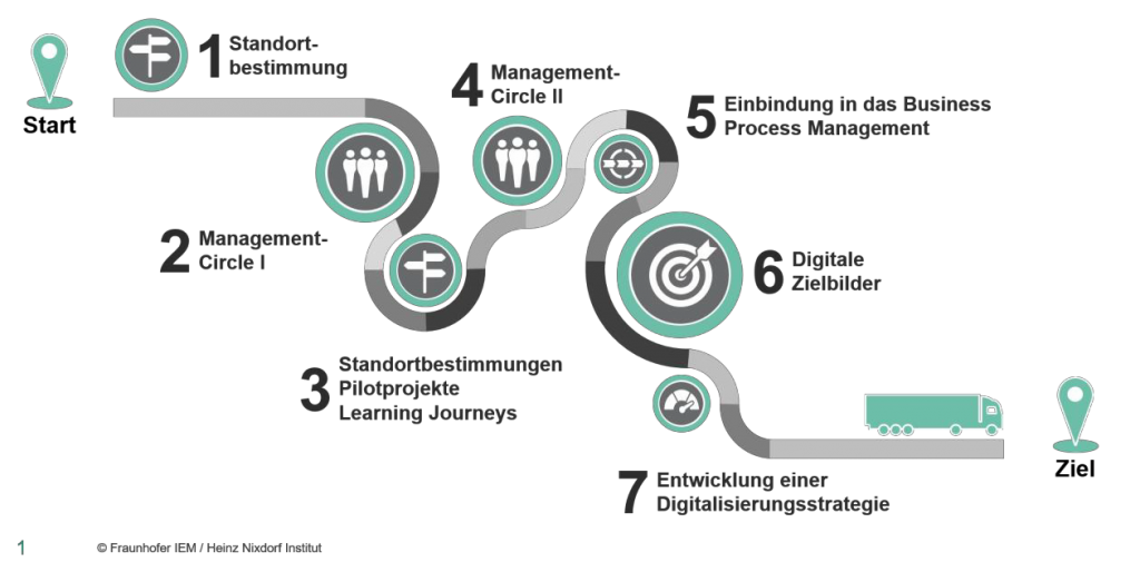 Entwicklung einer passgenauen Digitalisierungsstrategie zur erfolgreichen Ausgestaltung der digitalen Transformation