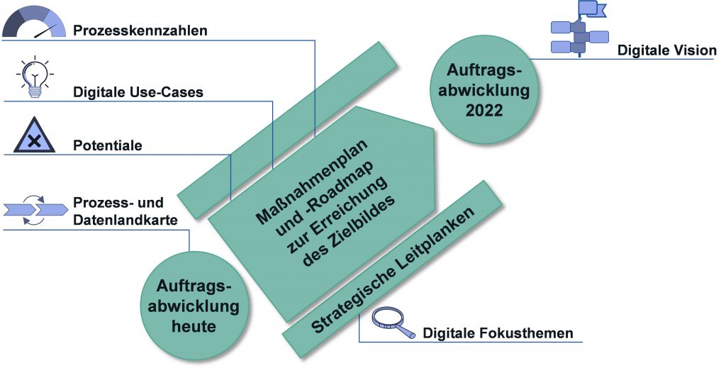 Grafik Digitale Transformation der Auftragsabwicklung – Potentiale systematisch erschließen