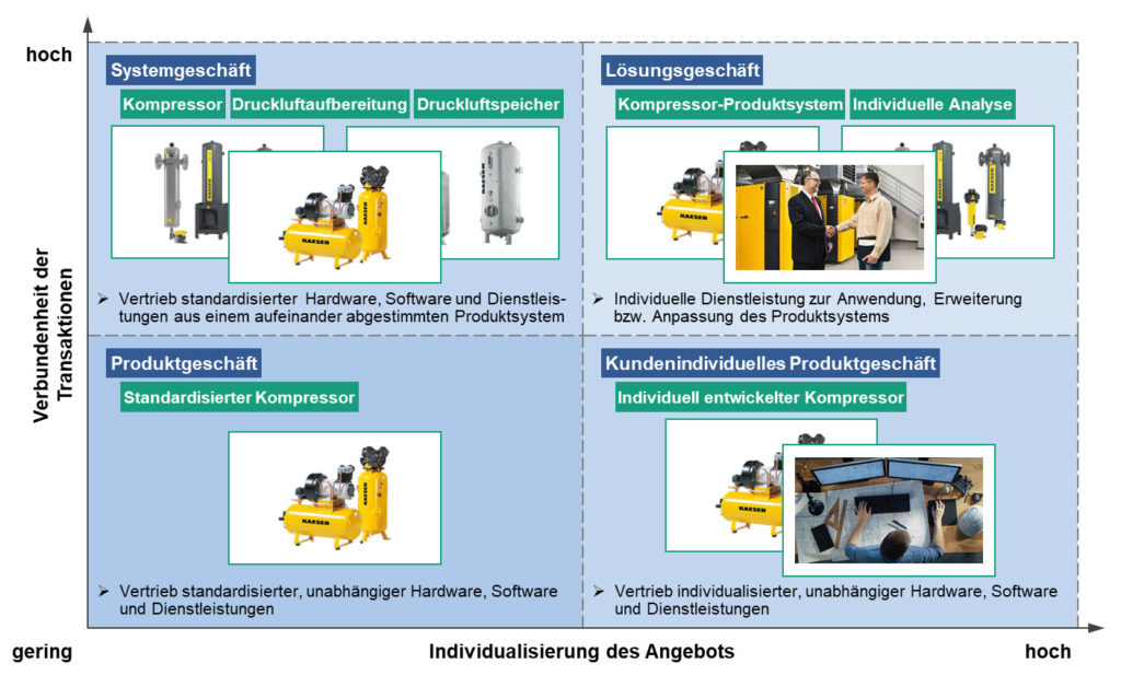 Lösungsgeschäft als Möglichkeit zur Sicherung